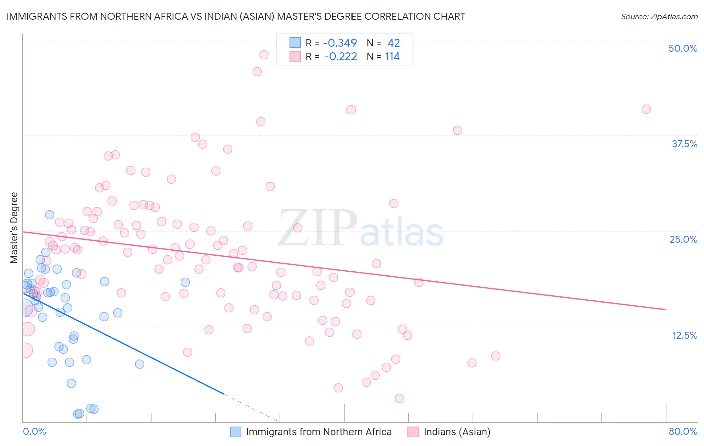 Immigrants from Northern Africa vs Indian (Asian) Master's Degree