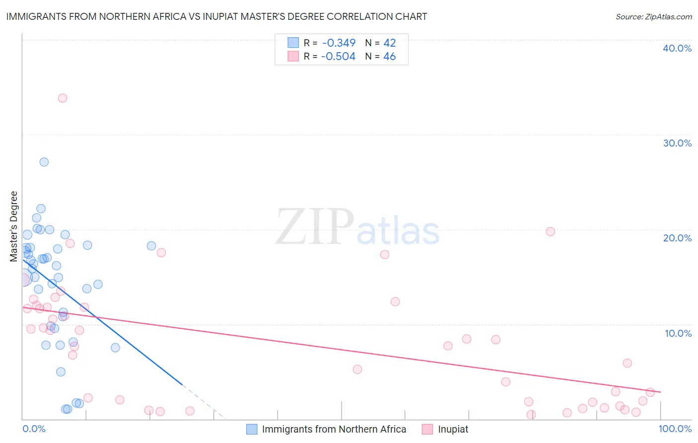 Immigrants from Northern Africa vs Inupiat Master's Degree