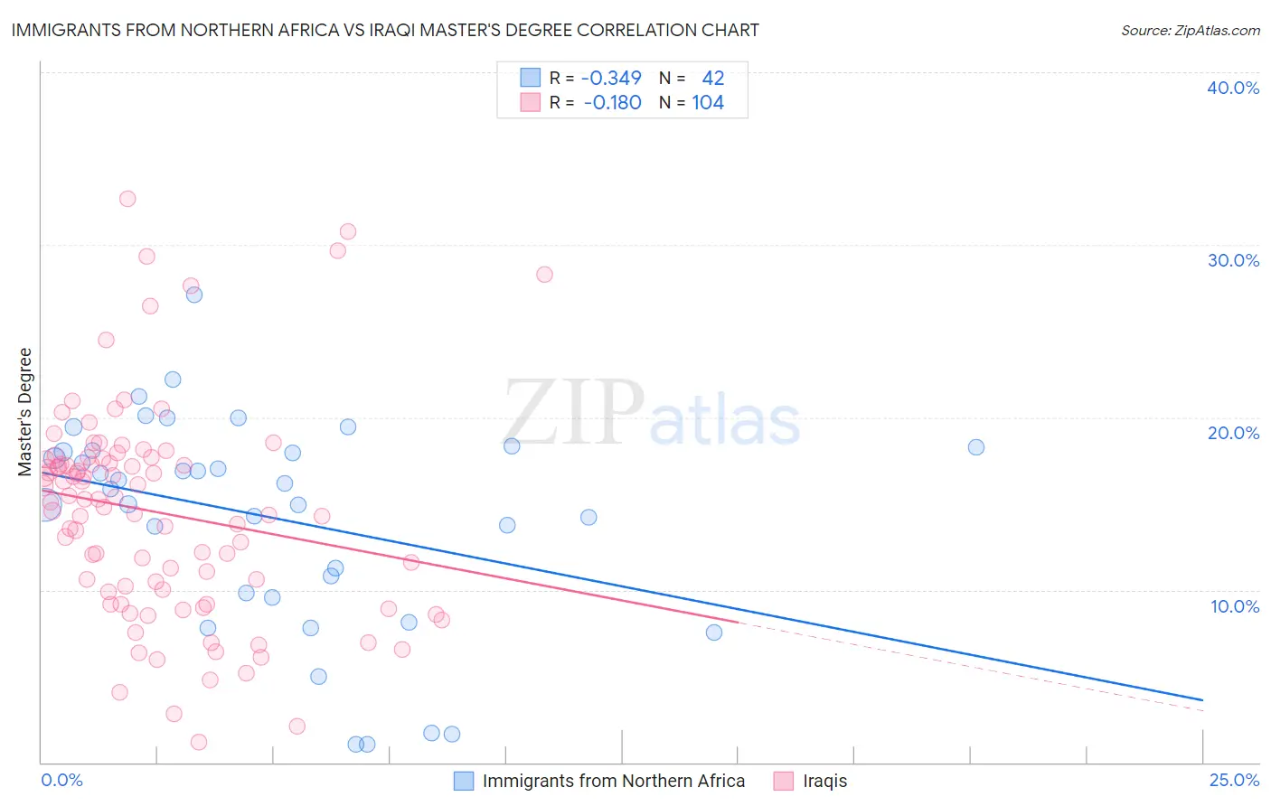 Immigrants from Northern Africa vs Iraqi Master's Degree