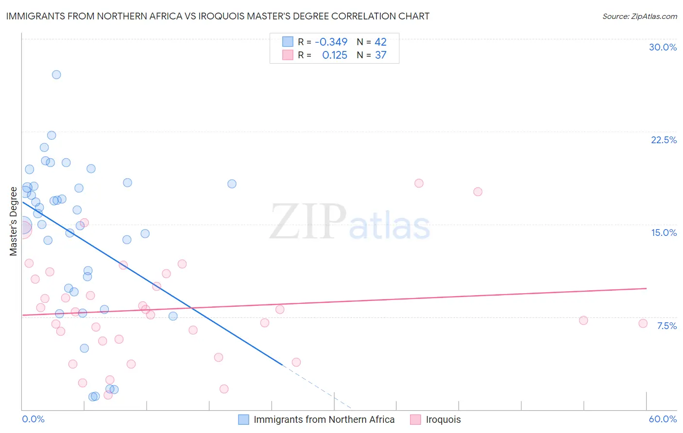 Immigrants from Northern Africa vs Iroquois Master's Degree