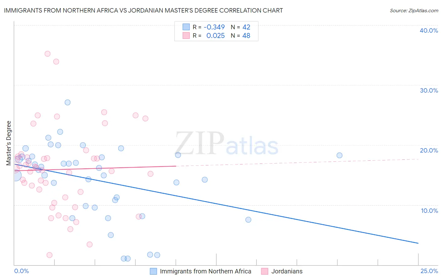 Immigrants from Northern Africa vs Jordanian Master's Degree