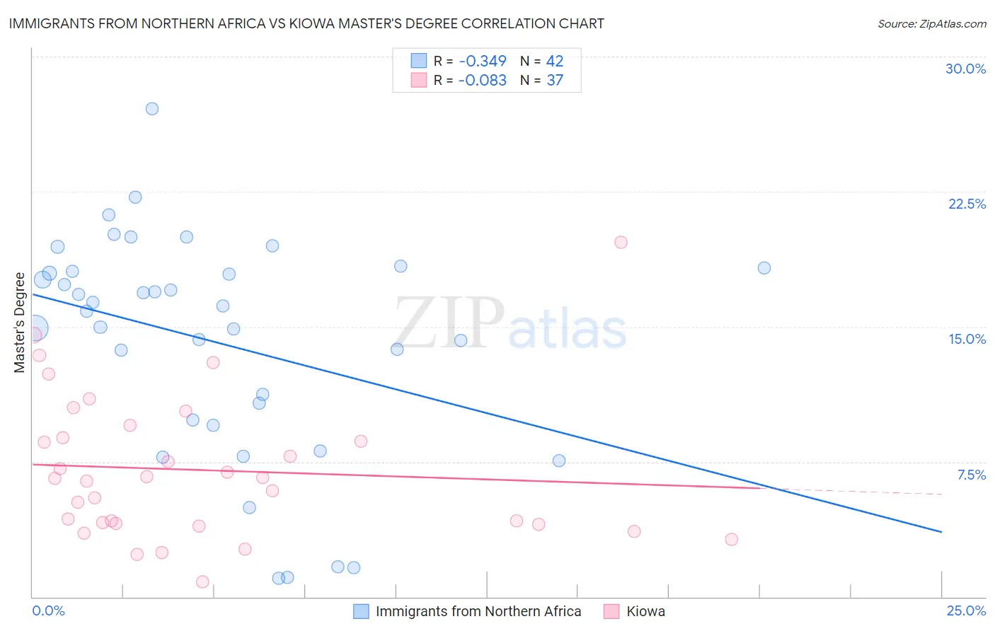 Immigrants from Northern Africa vs Kiowa Master's Degree