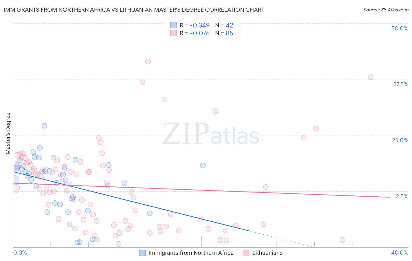 Immigrants from Northern Africa vs Lithuanian Master's Degree