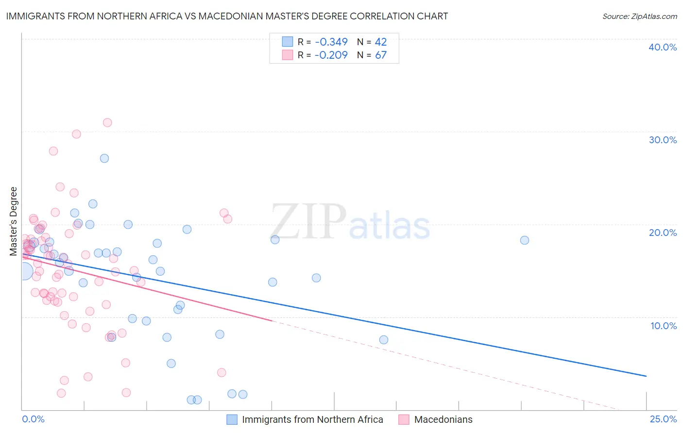 Immigrants from Northern Africa vs Macedonian Master's Degree