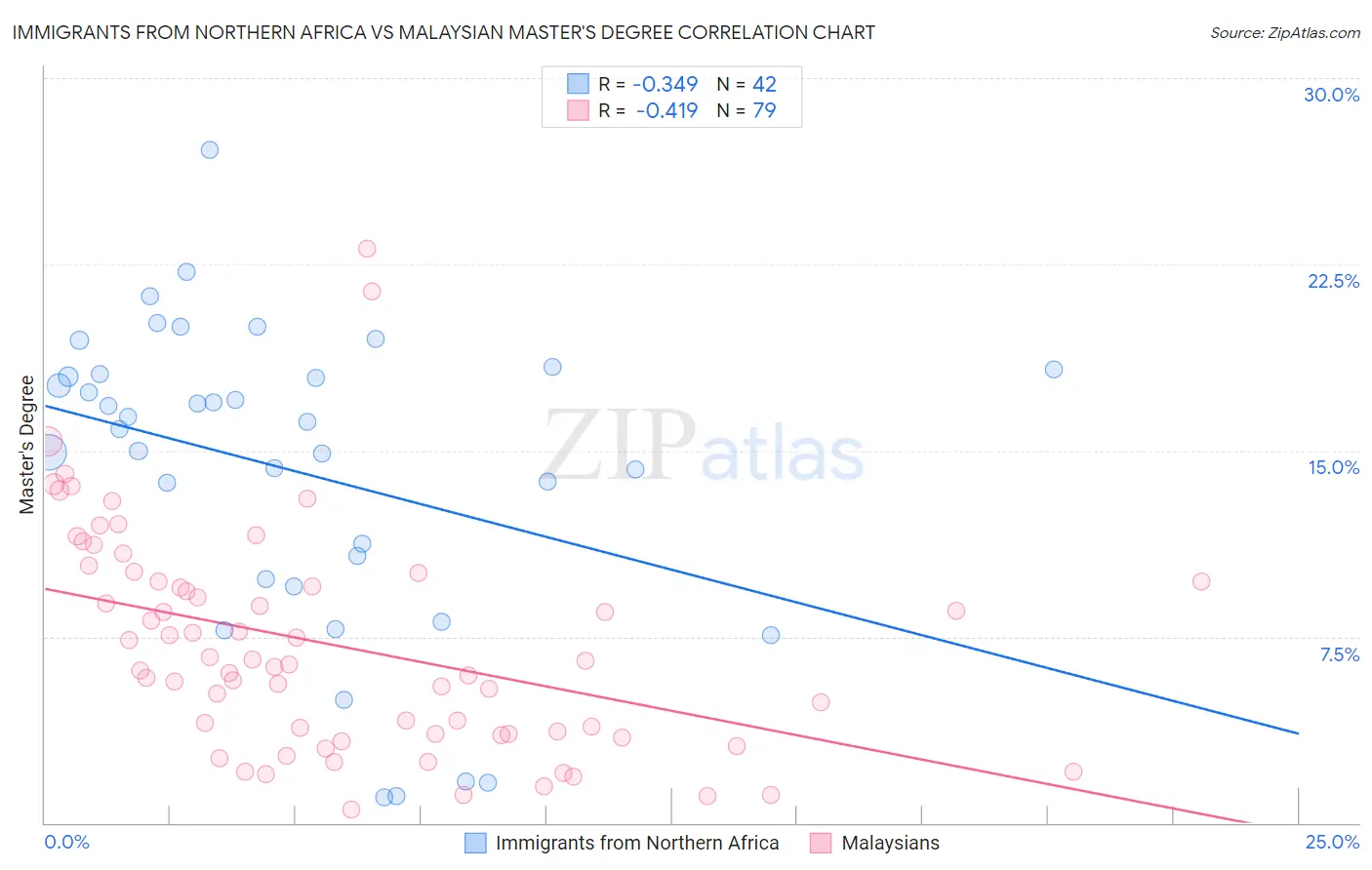 Immigrants from Northern Africa vs Malaysian Master's Degree