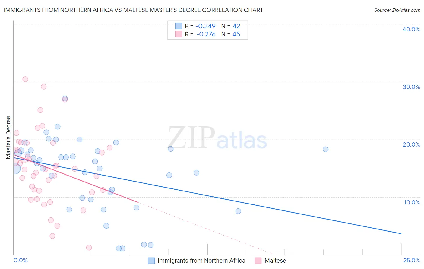 Immigrants from Northern Africa vs Maltese Master's Degree