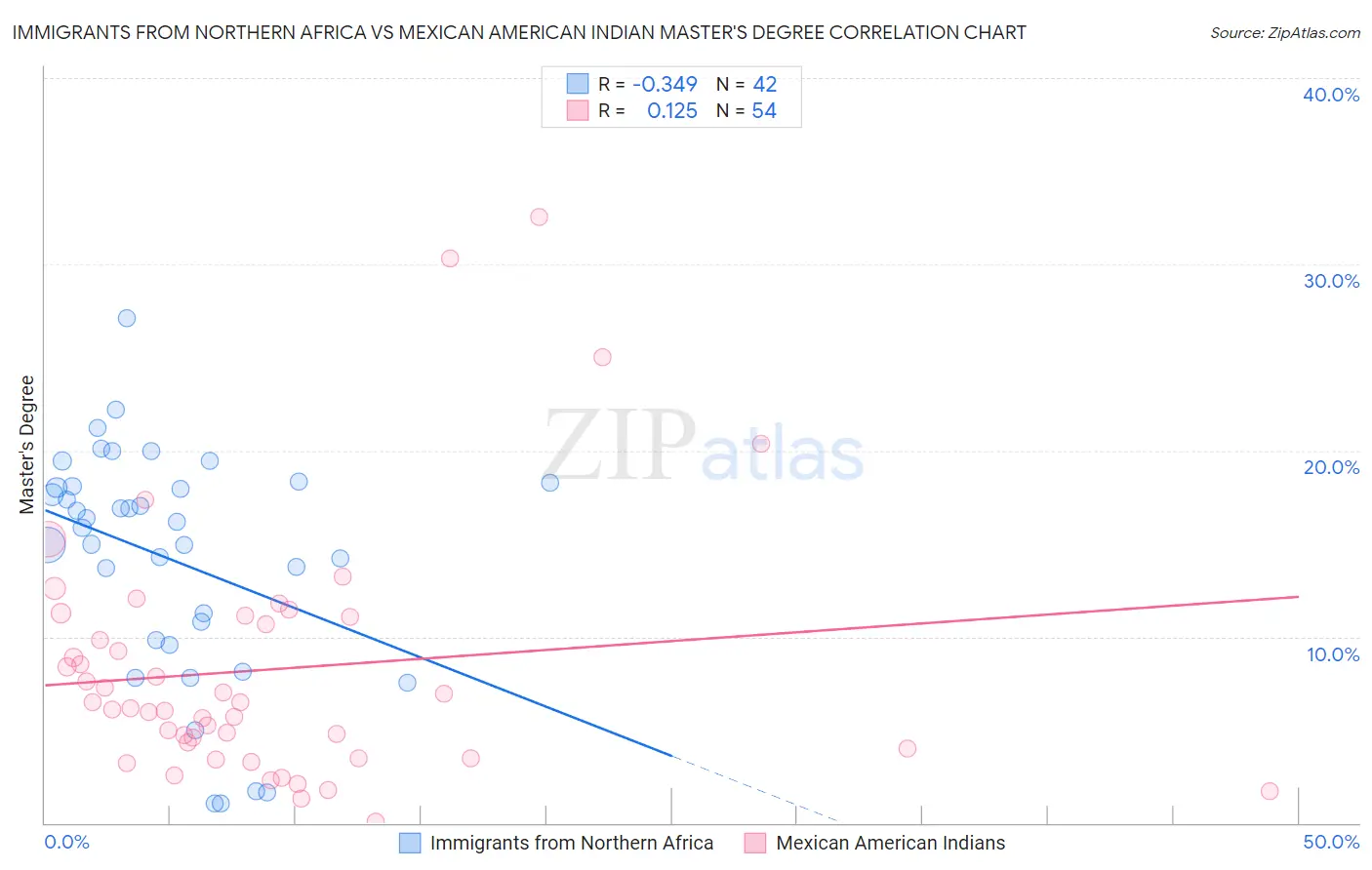 Immigrants from Northern Africa vs Mexican American Indian Master's Degree