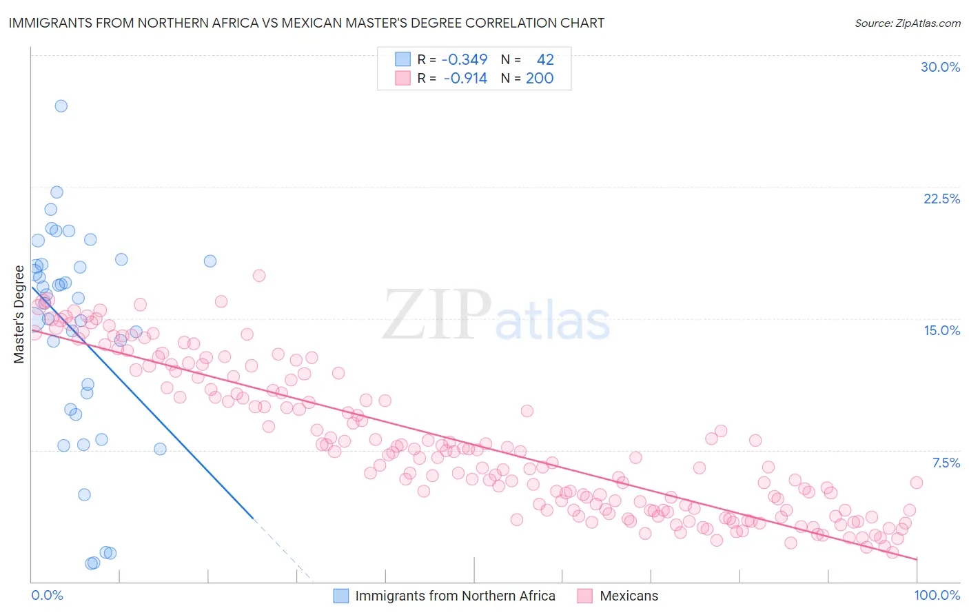 Immigrants from Northern Africa vs Mexican Master's Degree