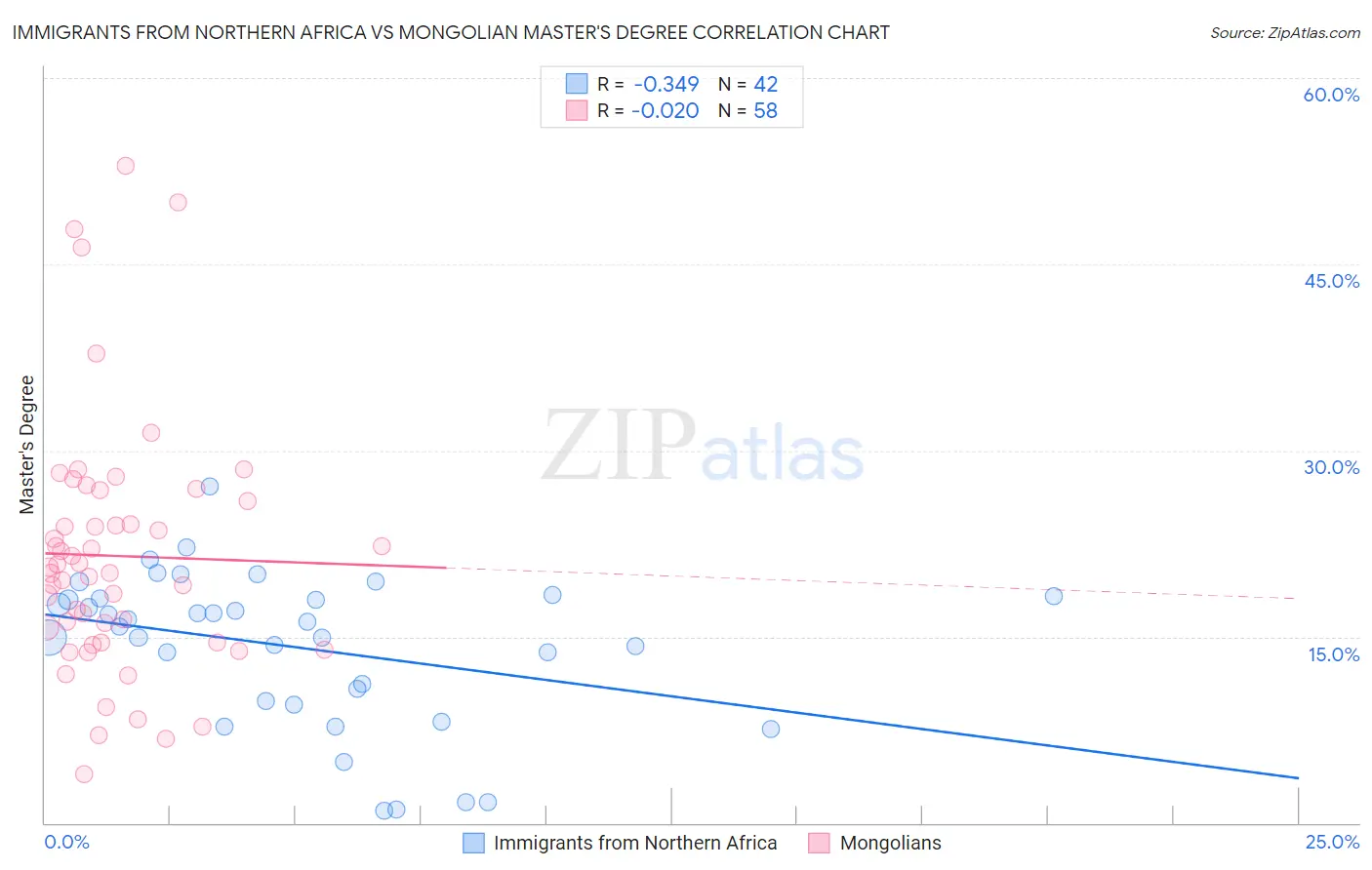 Immigrants from Northern Africa vs Mongolian Master's Degree