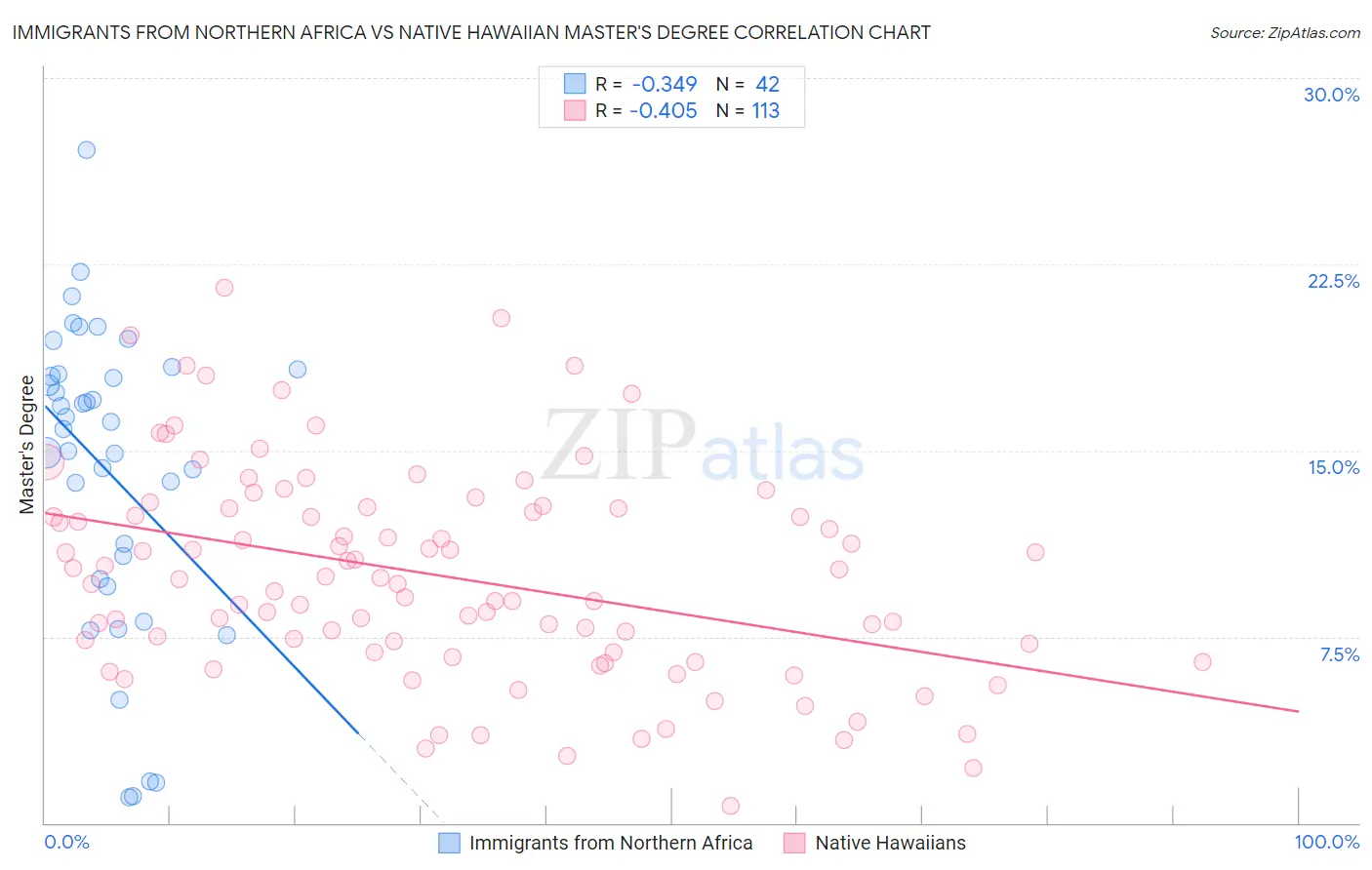 Immigrants from Northern Africa vs Native Hawaiian Master's Degree