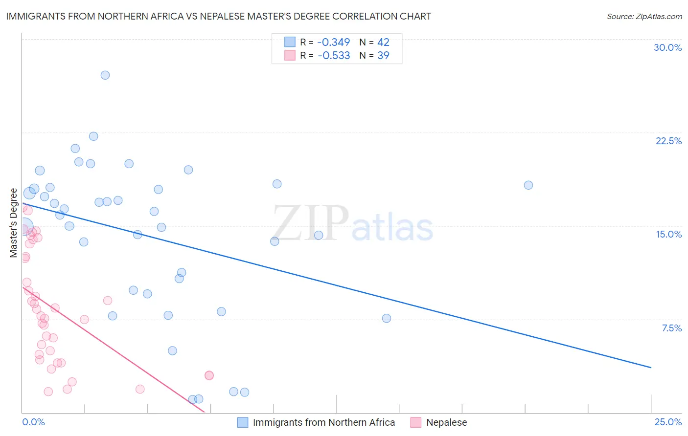 Immigrants from Northern Africa vs Nepalese Master's Degree