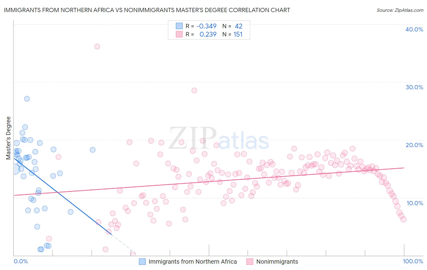 Immigrants from Northern Africa vs Nonimmigrants Master's Degree