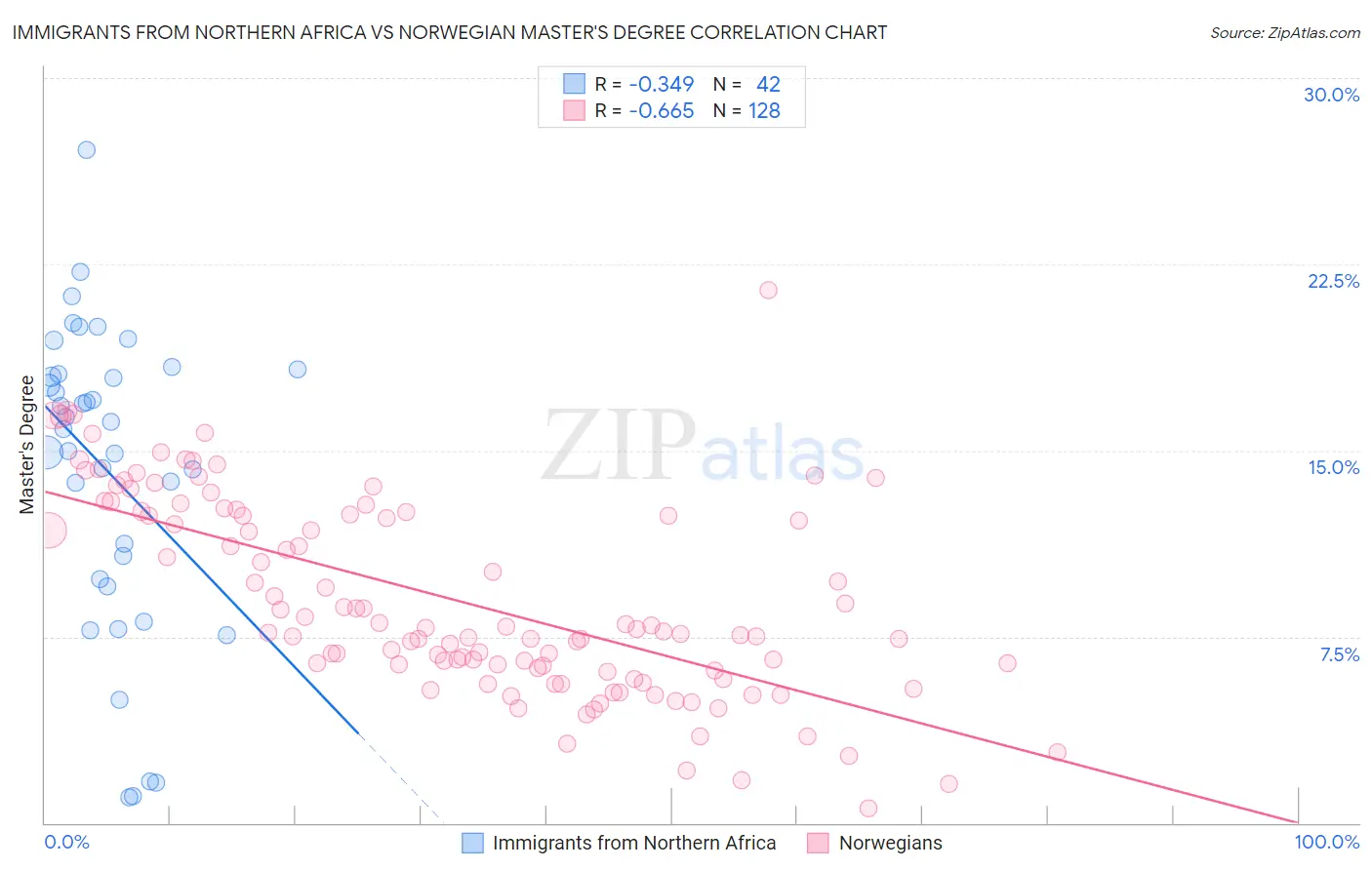 Immigrants from Northern Africa vs Norwegian Master's Degree