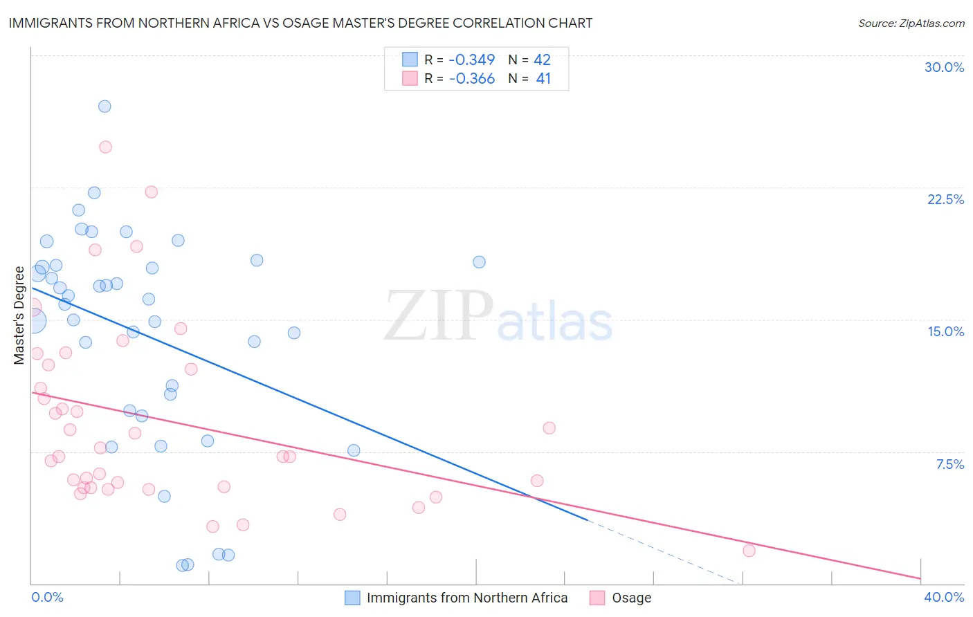 Immigrants from Northern Africa vs Osage Master's Degree