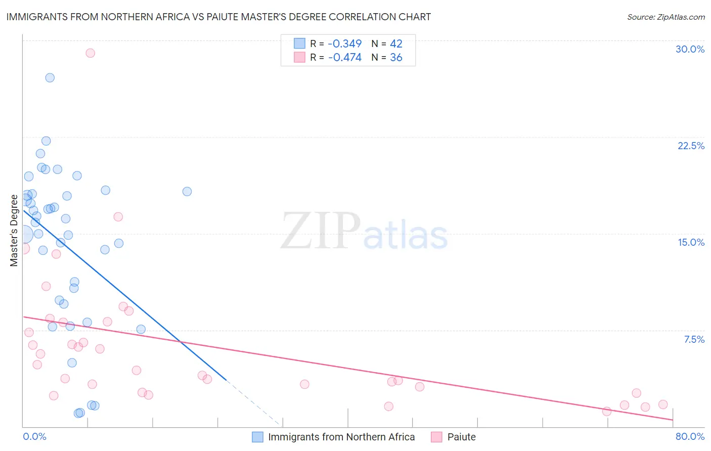 Immigrants from Northern Africa vs Paiute Master's Degree