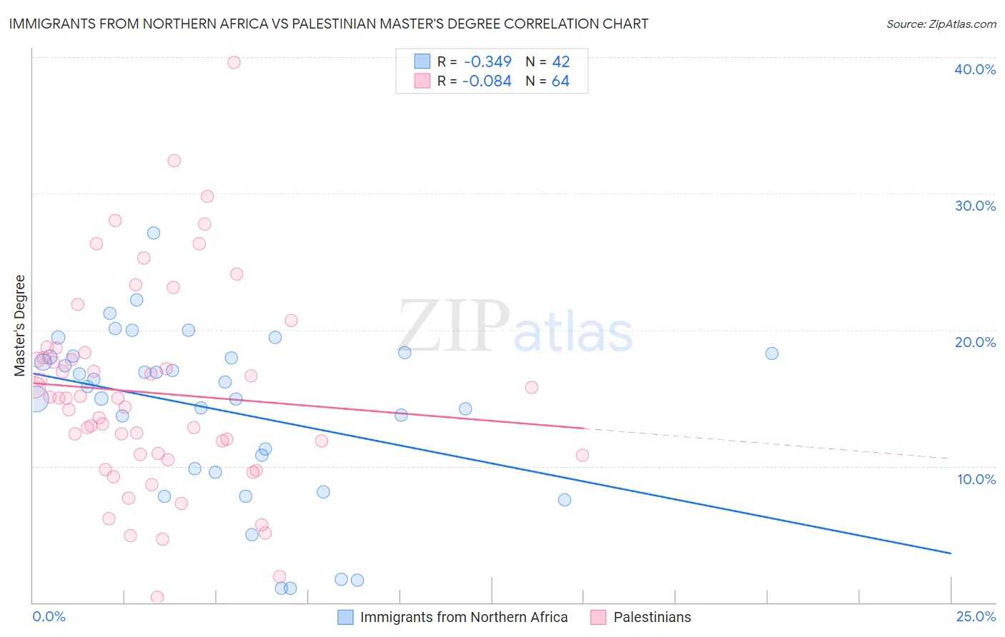 Immigrants from Northern Africa vs Palestinian Master's Degree