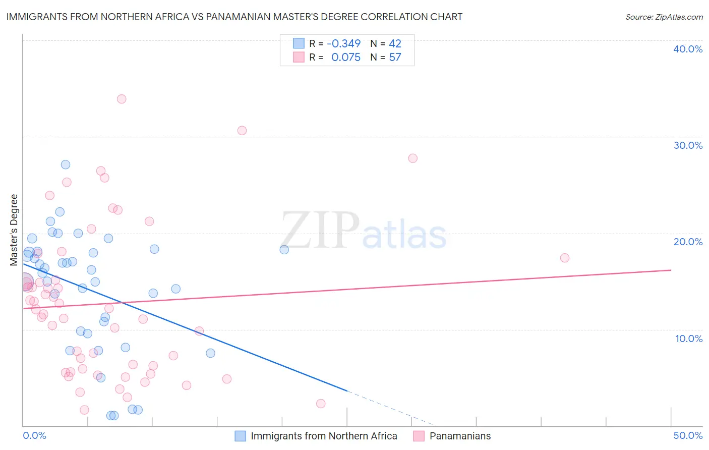 Immigrants from Northern Africa vs Panamanian Master's Degree