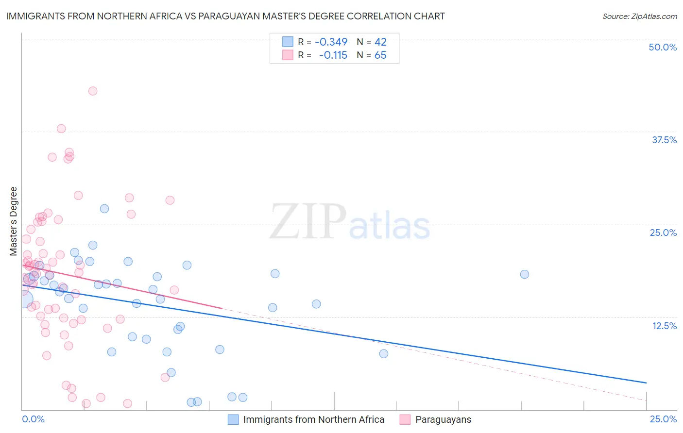 Immigrants from Northern Africa vs Paraguayan Master's Degree