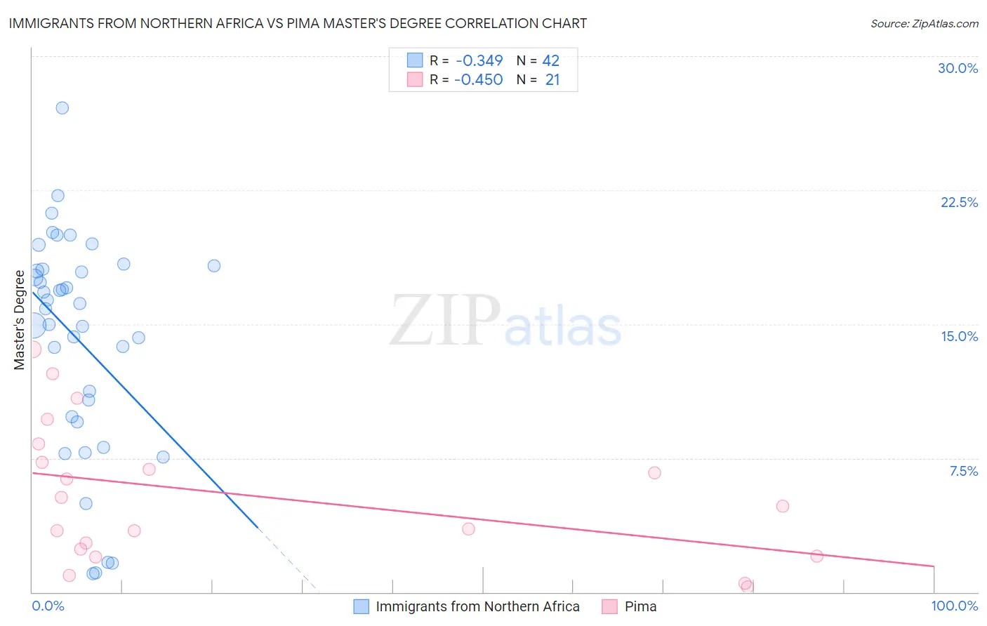 Immigrants from Northern Africa vs Pima Master's Degree