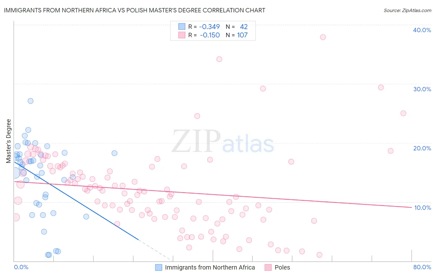 Immigrants from Northern Africa vs Polish Master's Degree