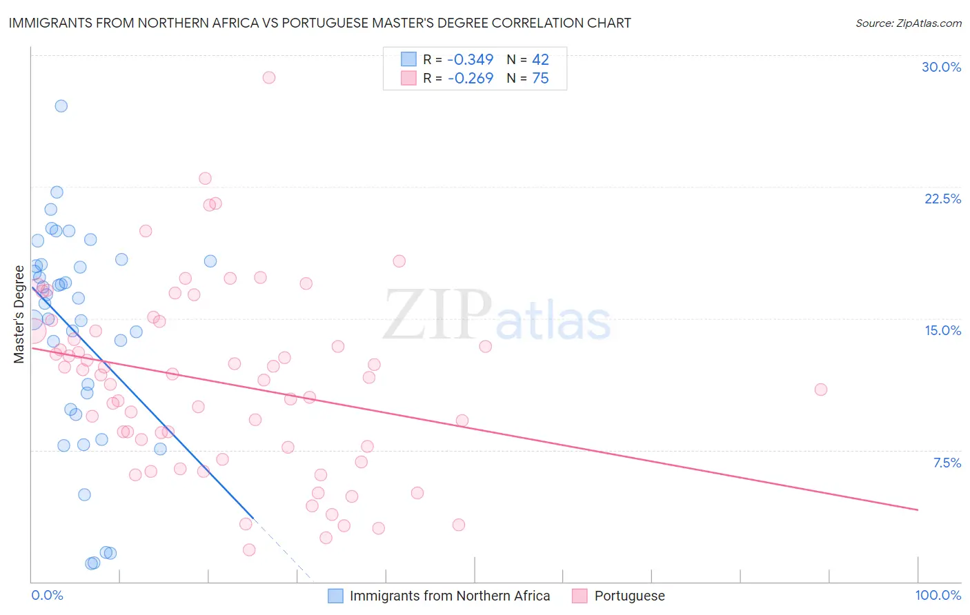 Immigrants from Northern Africa vs Portuguese Master's Degree