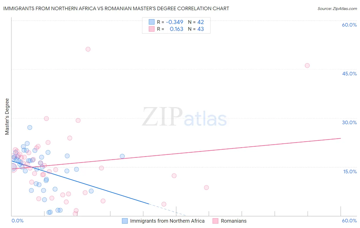 Immigrants from Northern Africa vs Romanian Master's Degree