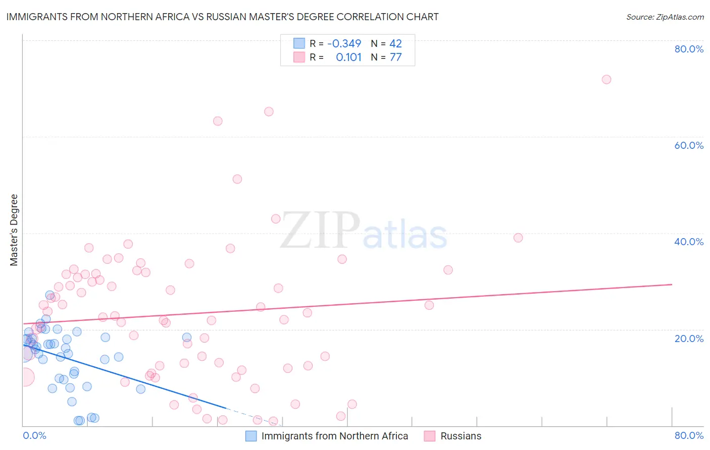 Immigrants from Northern Africa vs Russian Master's Degree