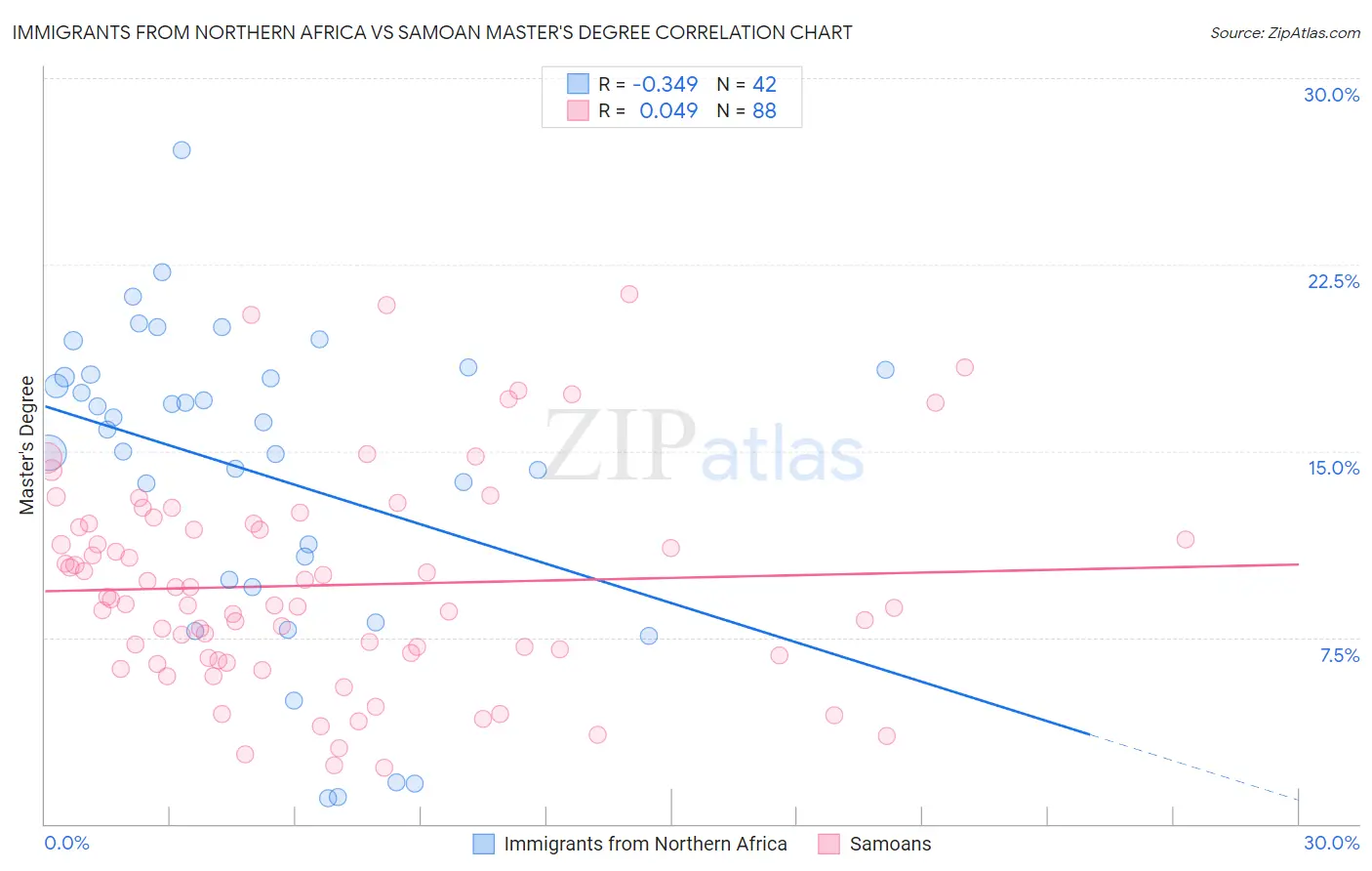 Immigrants from Northern Africa vs Samoan Master's Degree