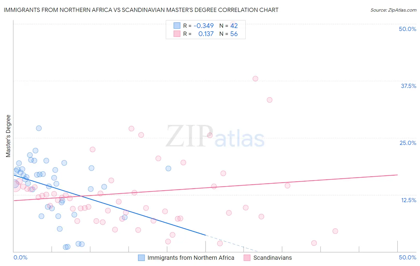 Immigrants from Northern Africa vs Scandinavian Master's Degree