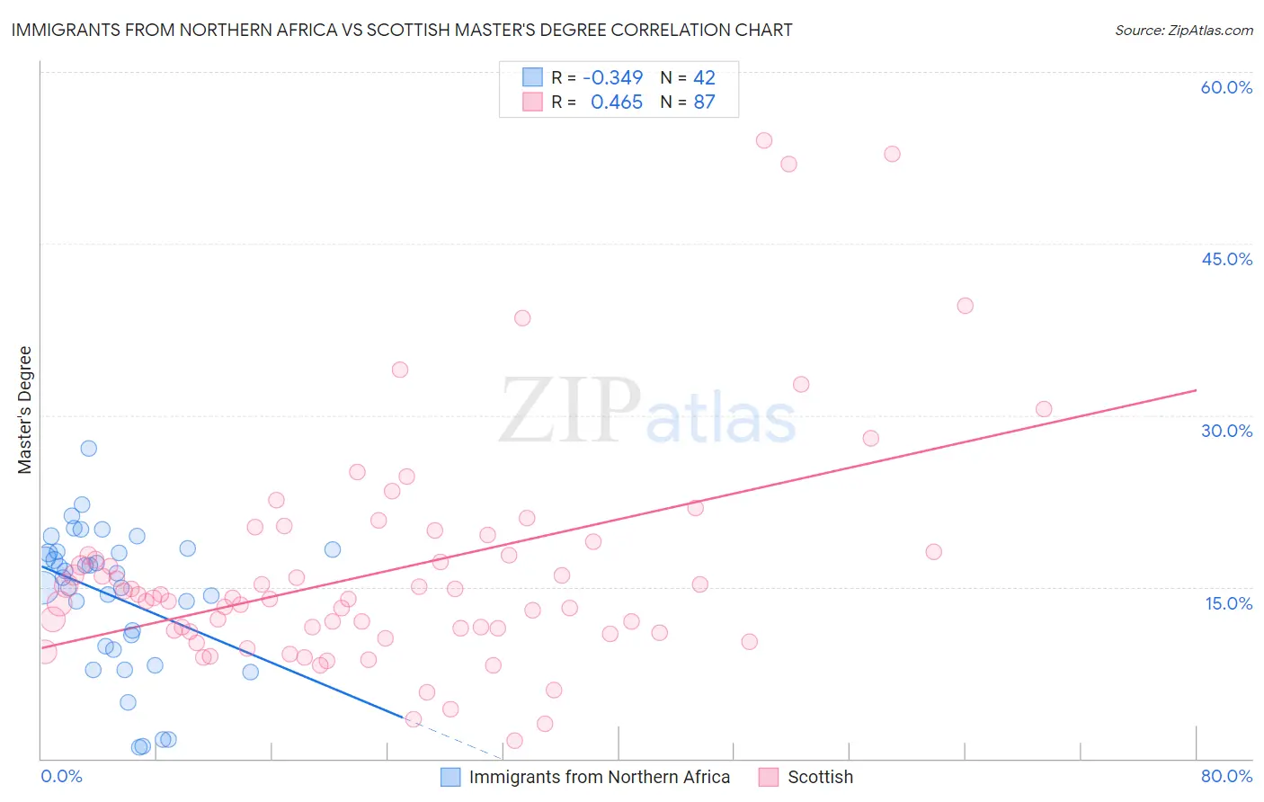Immigrants from Northern Africa vs Scottish Master's Degree