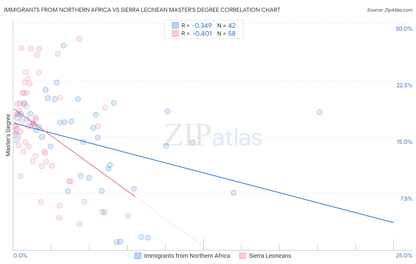 Immigrants from Northern Africa vs Sierra Leonean Master's Degree