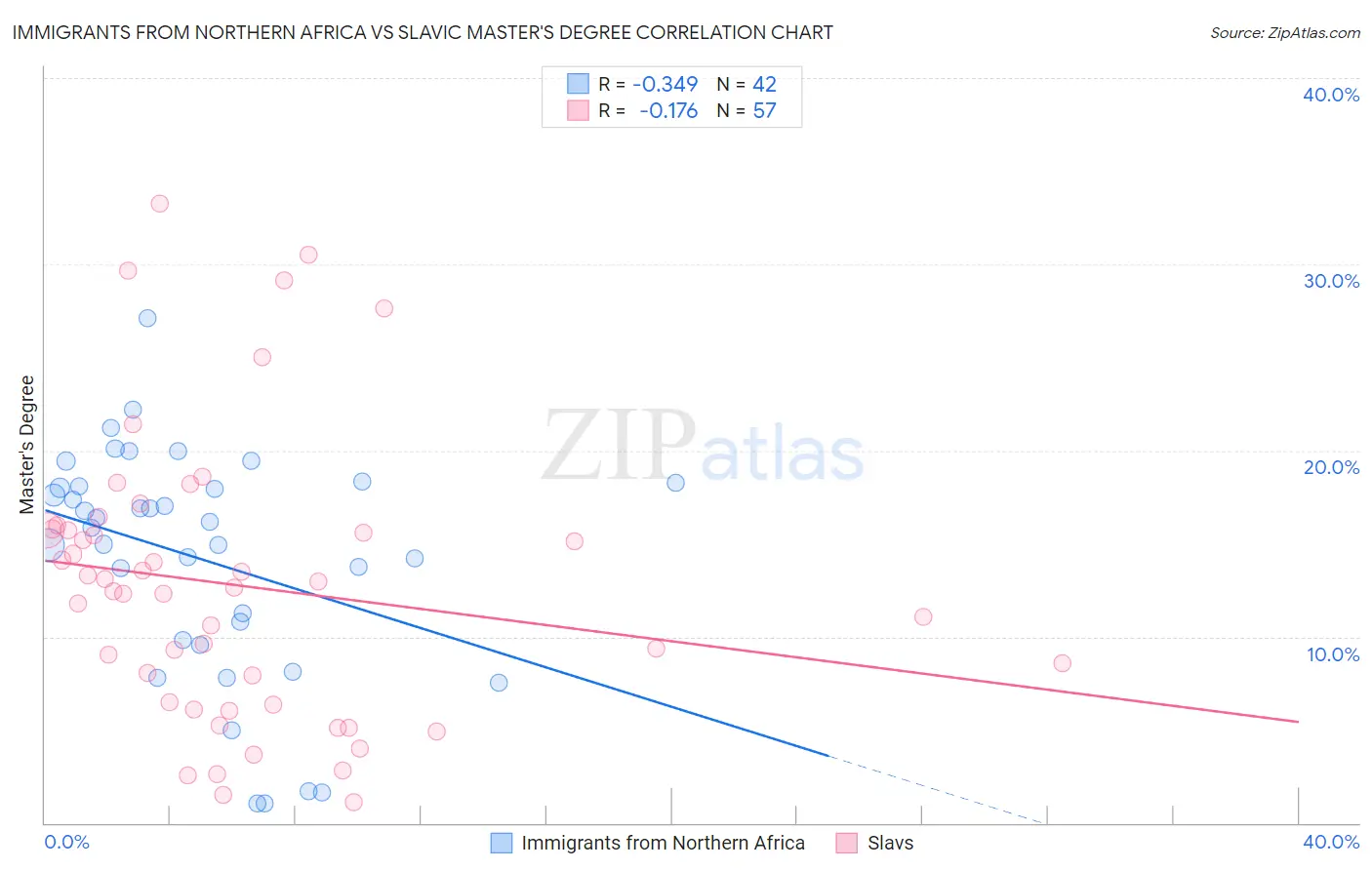 Immigrants from Northern Africa vs Slavic Master's Degree