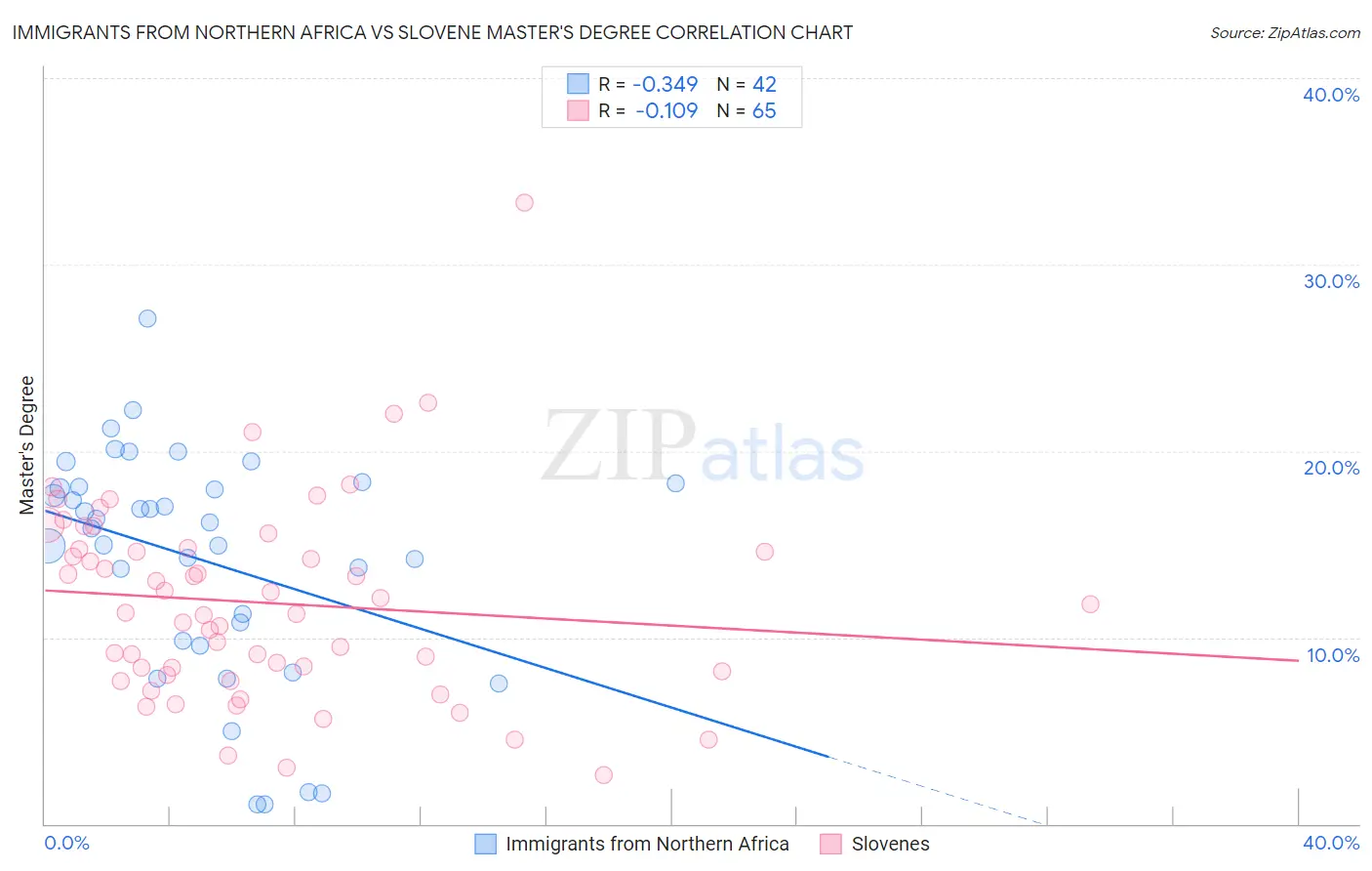 Immigrants from Northern Africa vs Slovene Master's Degree