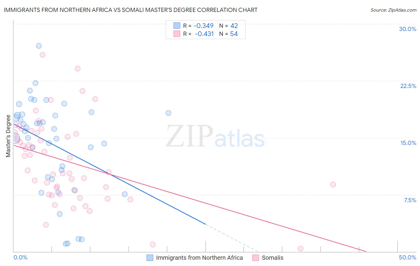 Immigrants from Northern Africa vs Somali Master's Degree