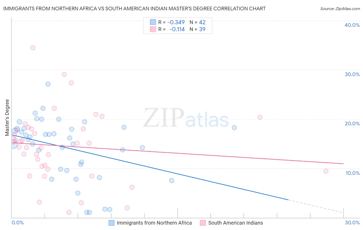 Immigrants from Northern Africa vs South American Indian Master's Degree