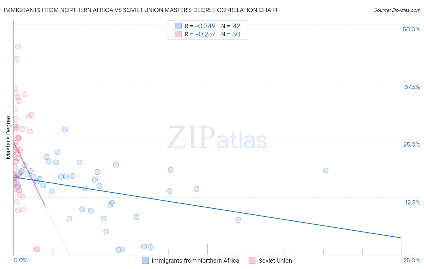 Immigrants from Northern Africa vs Soviet Union Master's Degree