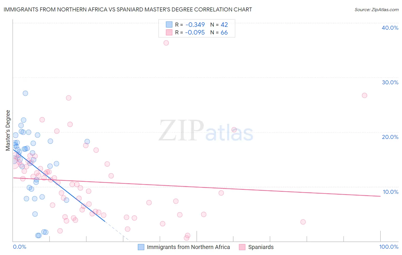 Immigrants from Northern Africa vs Spaniard Master's Degree