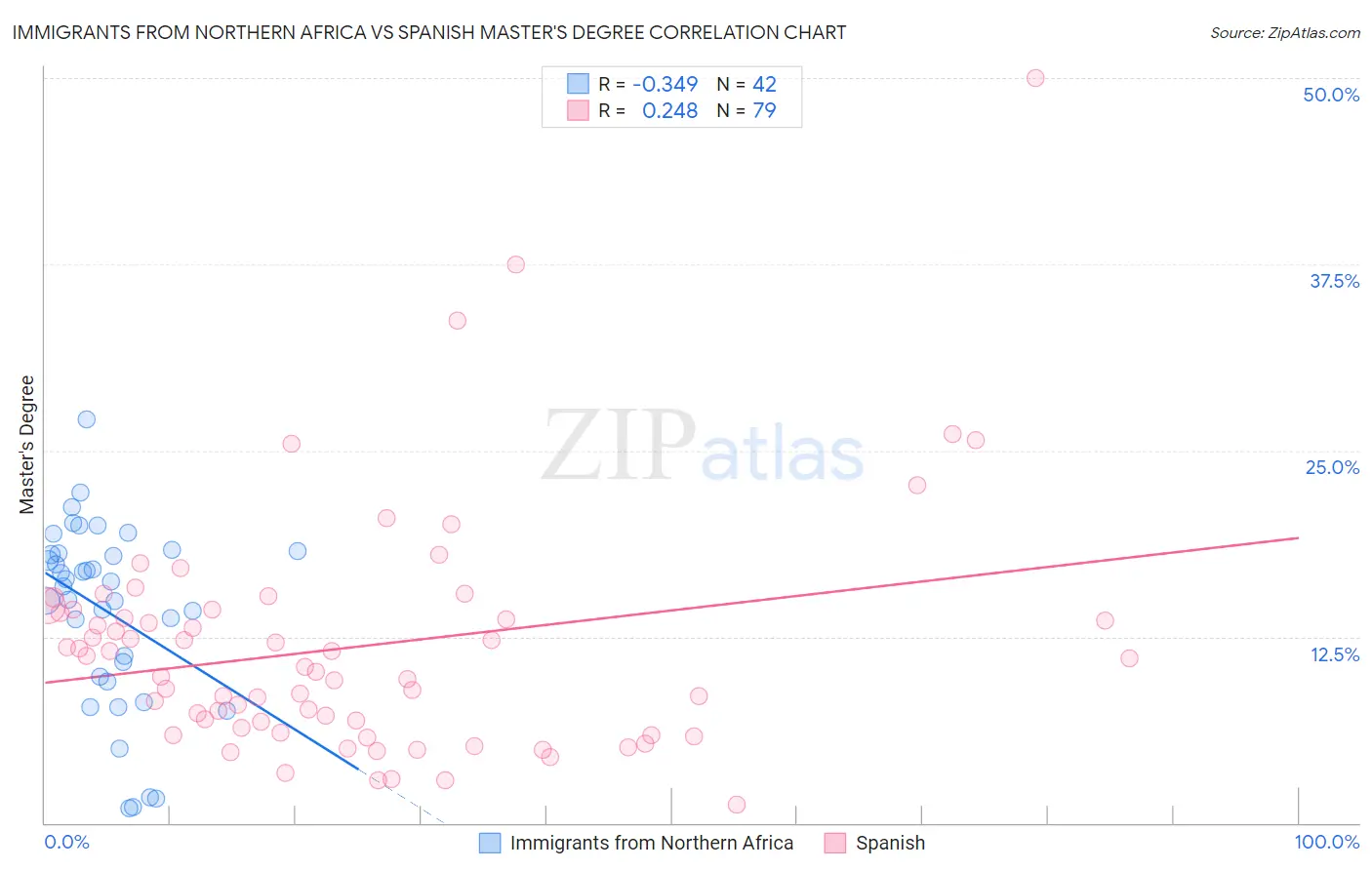 Immigrants from Northern Africa vs Spanish Master's Degree