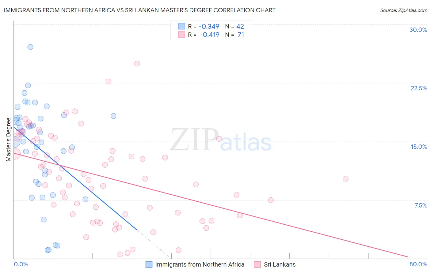 Immigrants from Northern Africa vs Sri Lankan Master's Degree