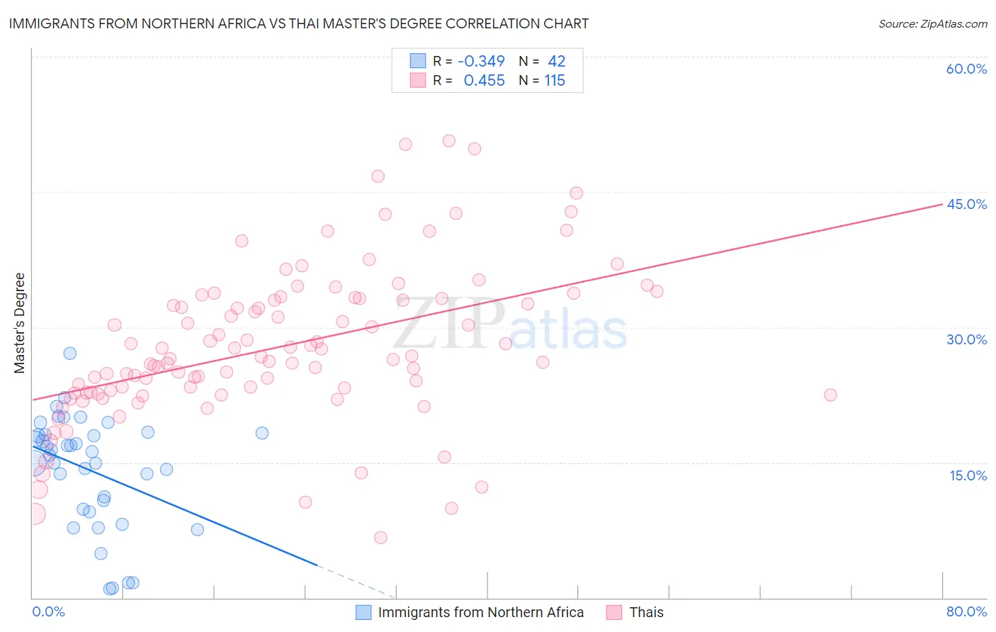 Immigrants from Northern Africa vs Thai Master's Degree