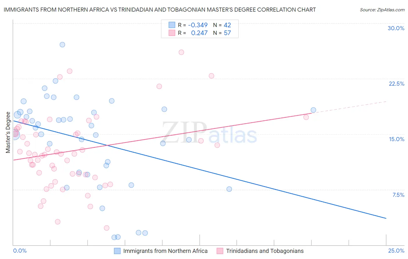 Immigrants from Northern Africa vs Trinidadian and Tobagonian Master's Degree