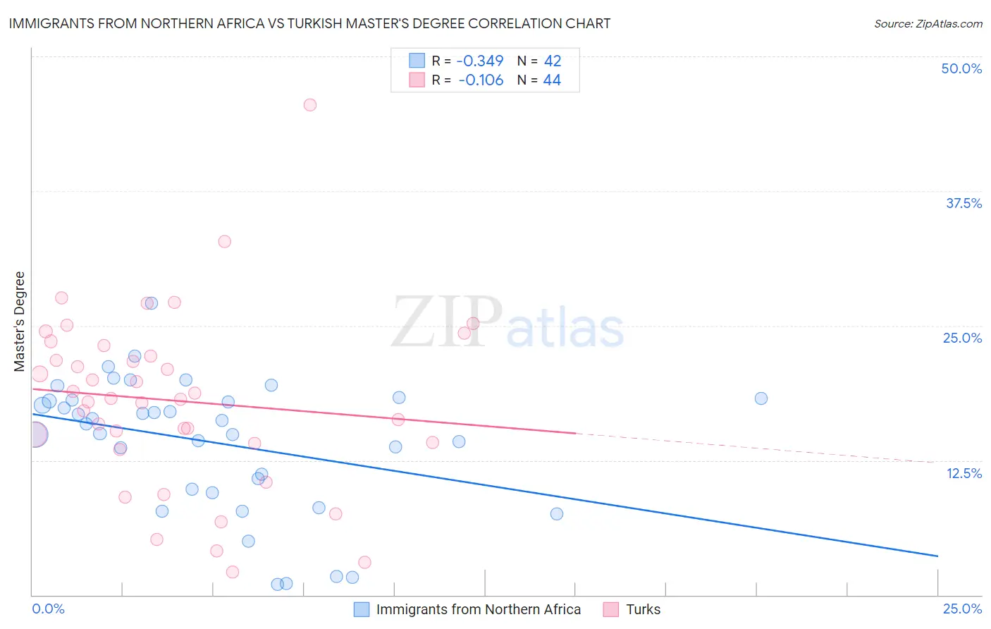 Immigrants from Northern Africa vs Turkish Master's Degree