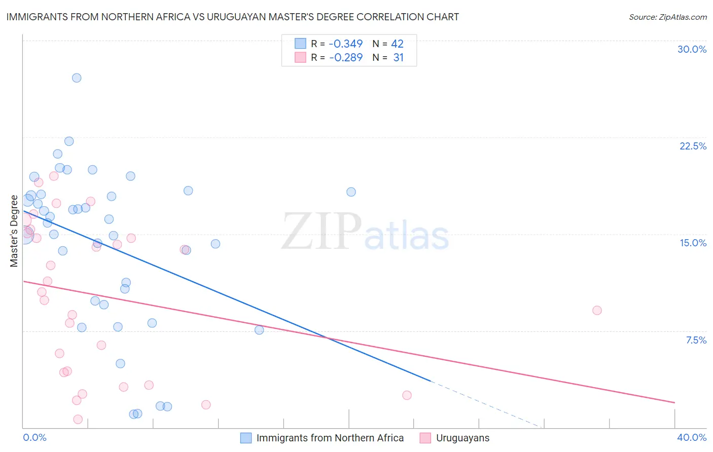 Immigrants from Northern Africa vs Uruguayan Master's Degree