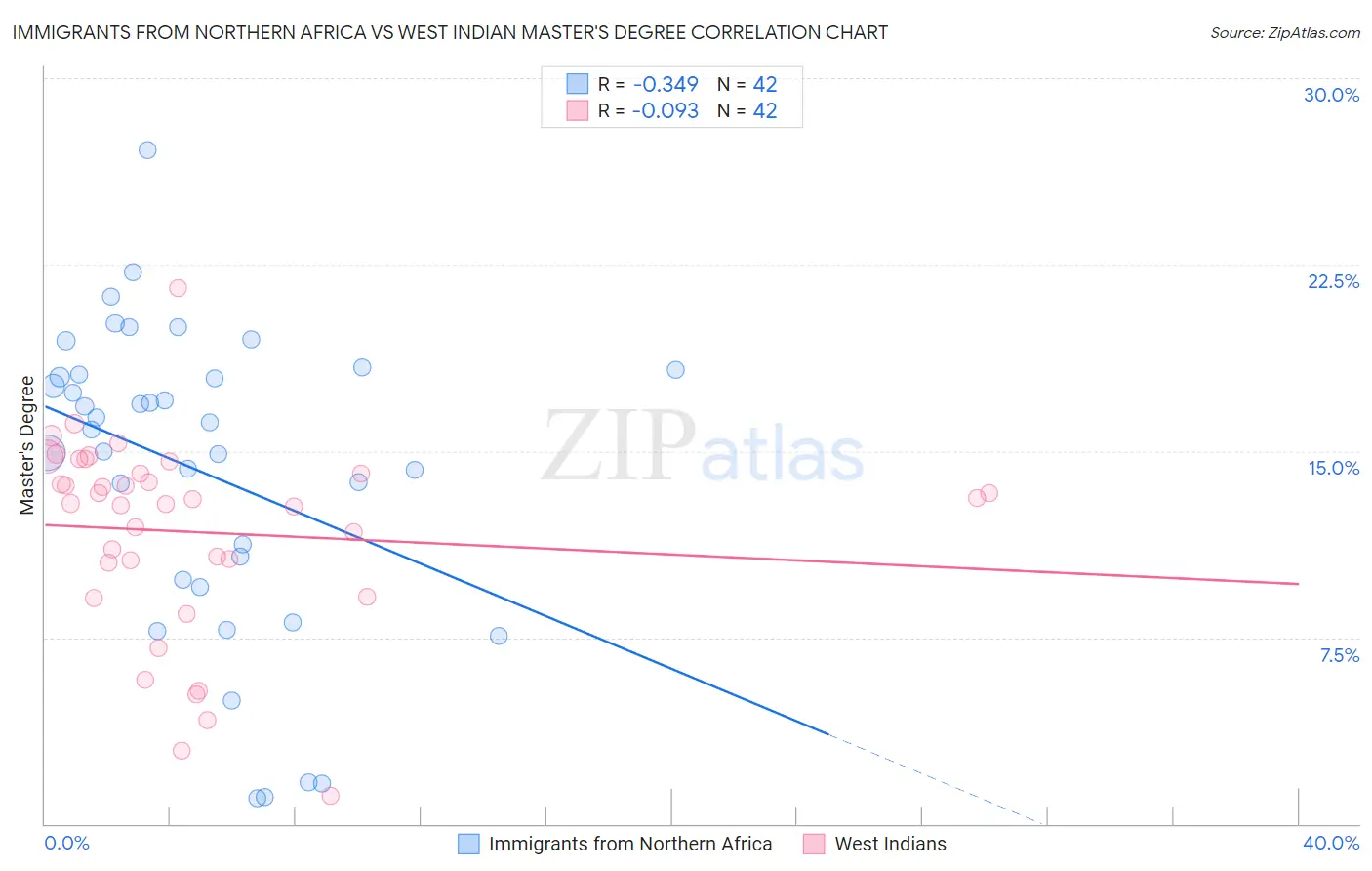 Immigrants from Northern Africa vs West Indian Master's Degree