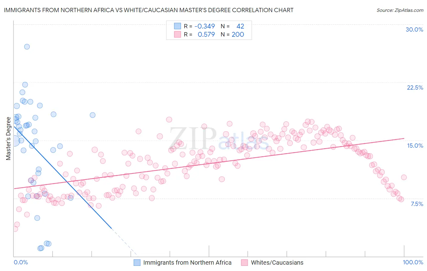Immigrants from Northern Africa vs White/Caucasian Master's Degree