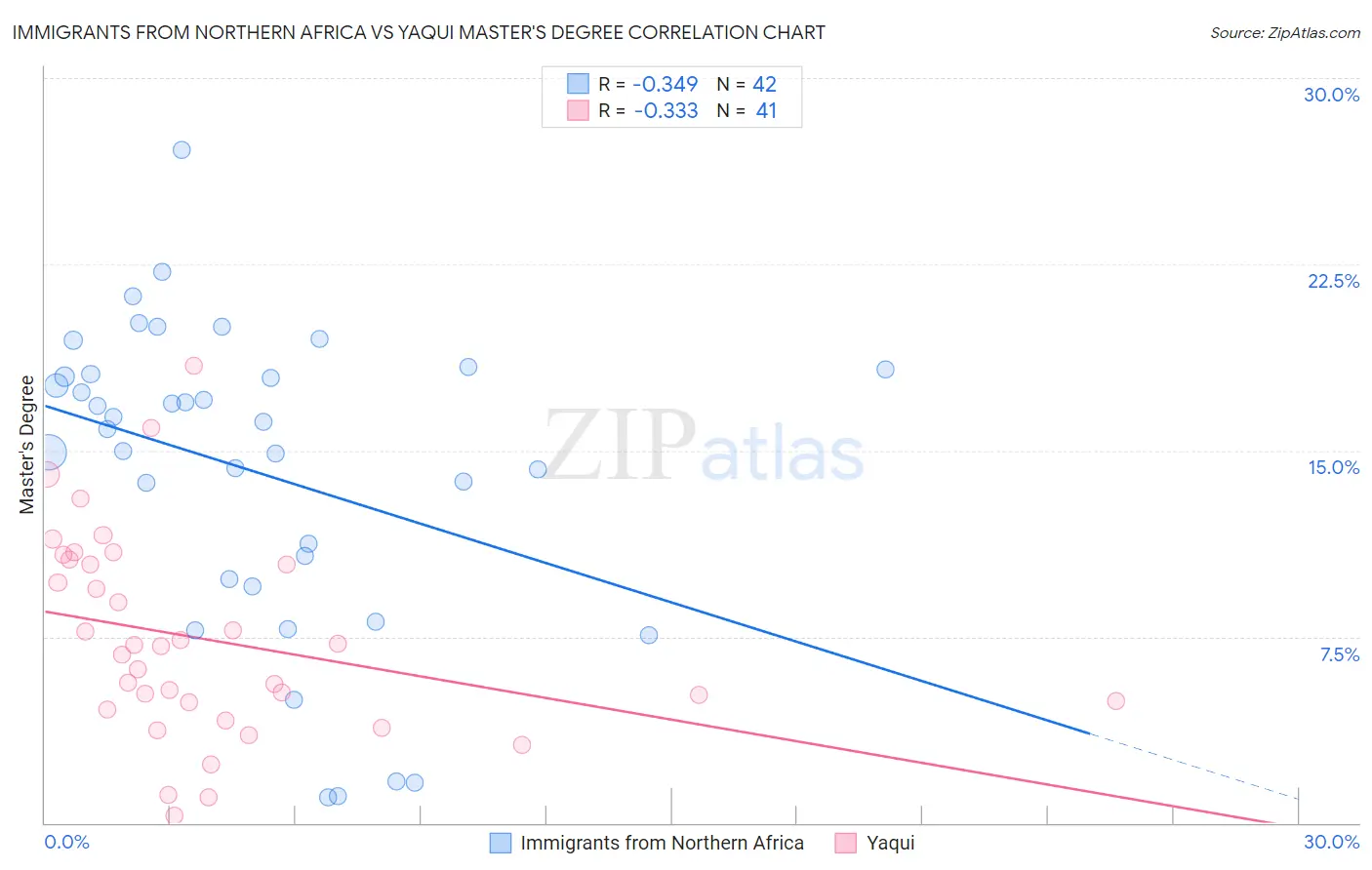 Immigrants from Northern Africa vs Yaqui Master's Degree