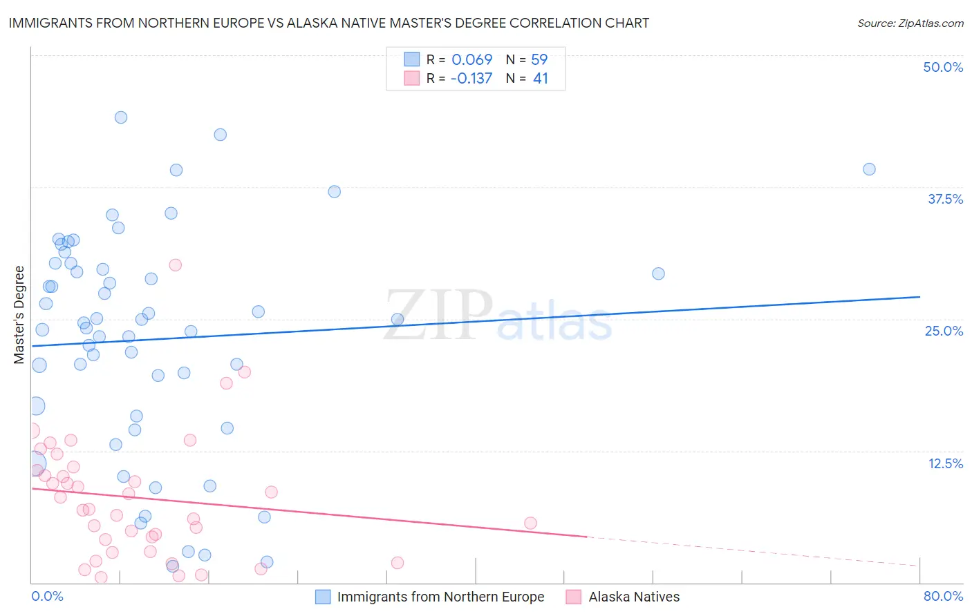 Immigrants from Northern Europe vs Alaska Native Master's Degree