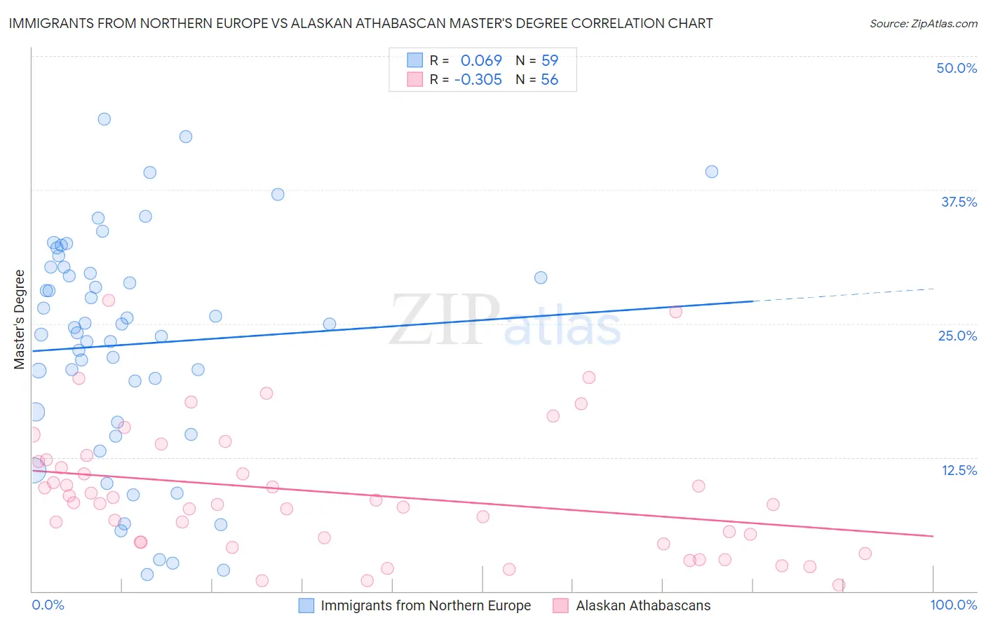 Immigrants from Northern Europe vs Alaskan Athabascan Master's Degree