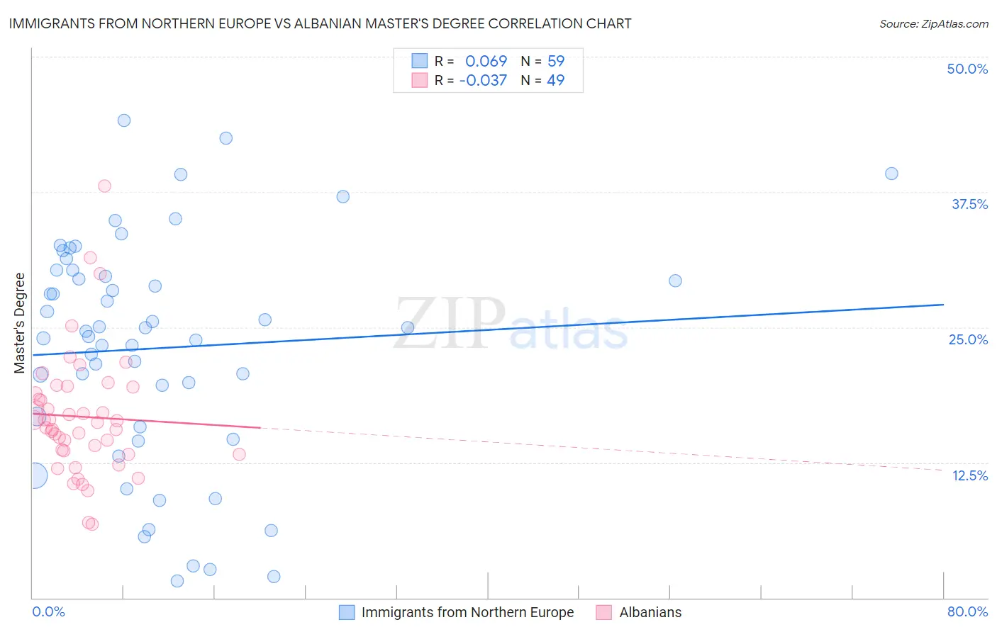 Immigrants from Northern Europe vs Albanian Master's Degree