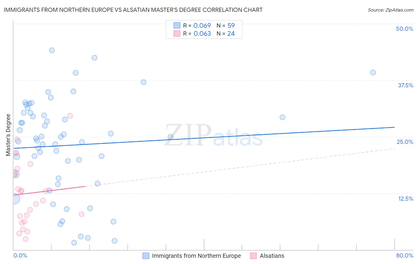 Immigrants from Northern Europe vs Alsatian Master's Degree